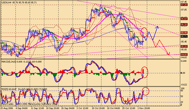 061105 usdx 4h.gif